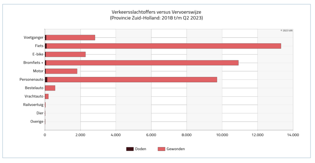 Staafdiagram met het aantal verkeersslachtoffers versus vervoerswijze in de provincie Zuid-Holland (2018 tot en met Q2 2023)